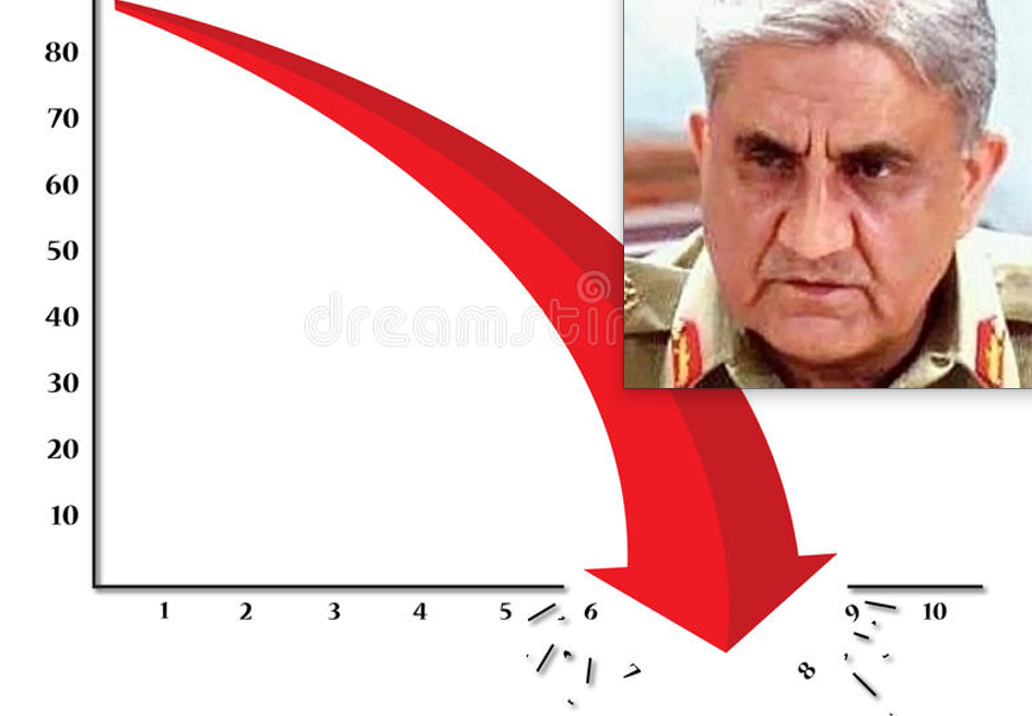 Bajwa Pakistan negative growth Thumb