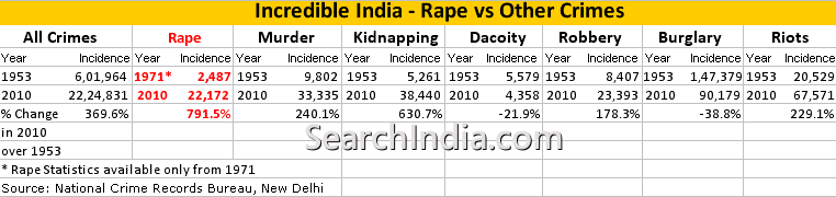 india-rape-vs-other-crimes.gif