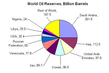 world_oil_reserves_chart.gif