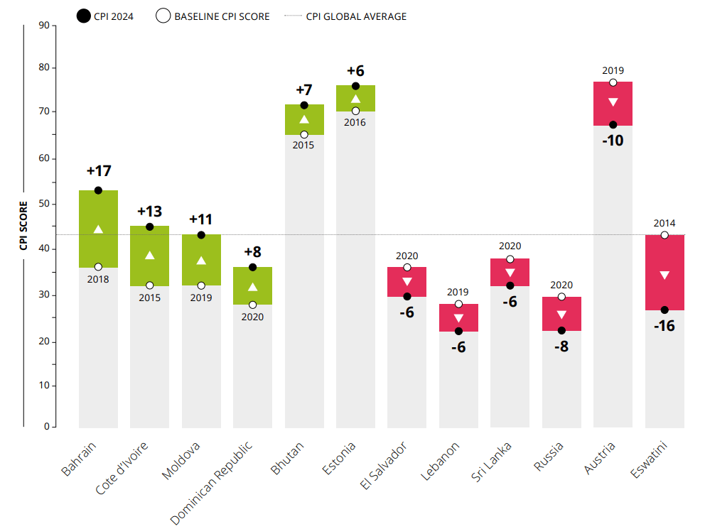  Countries with significant improvement or decline on Transparency International’s CPI 2024. — screengrab from CPI 2024 report 