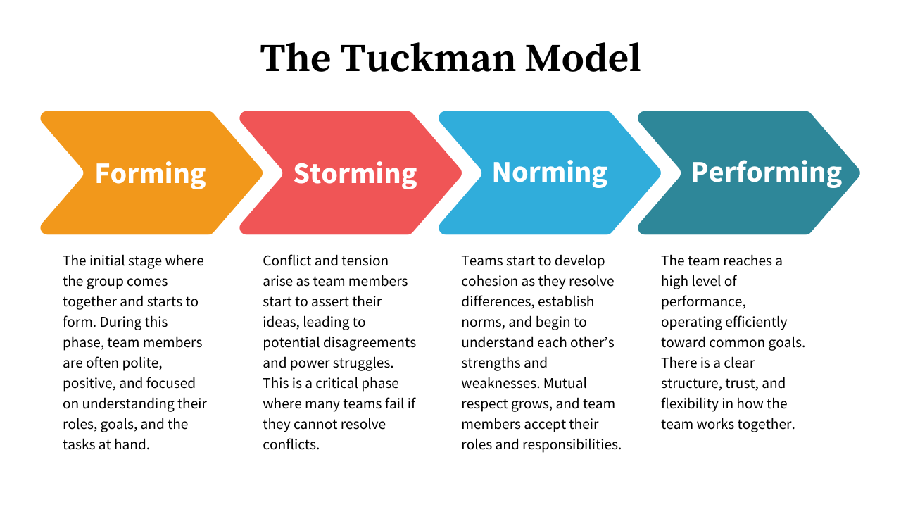 The-Tuckman-Model.png