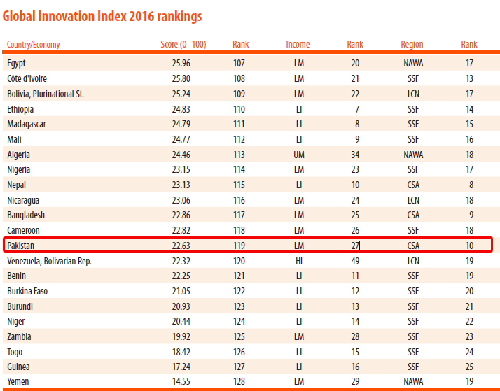 Global-Innovation-Index-Pakistan.jpg
