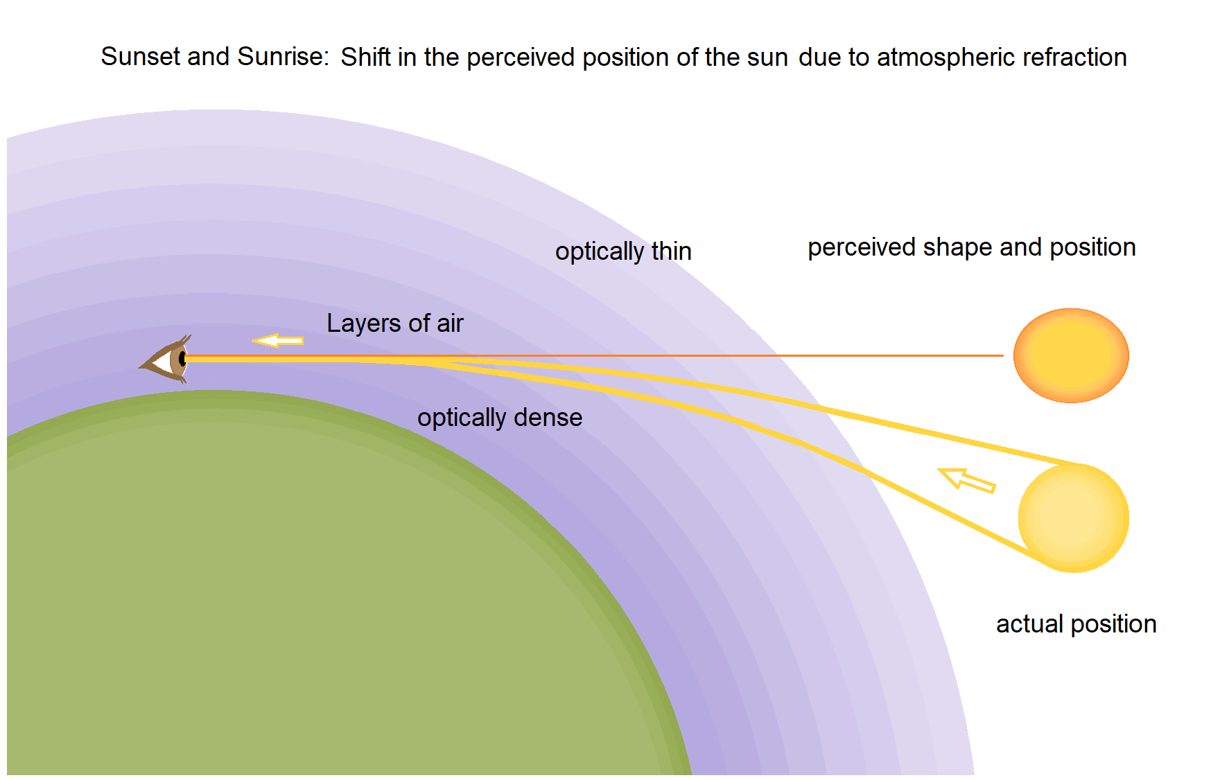 Atmospheric_refraction_-_sunset_and_sunrise.png