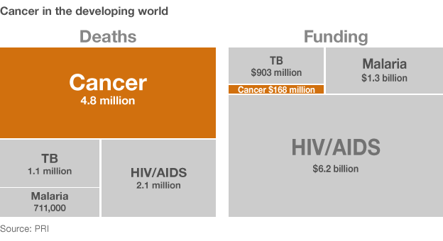 _64545433_cancer_funding_dev_world_624.gif