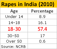 rapes-by-age.gif