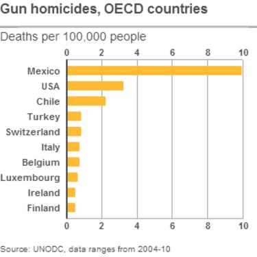 _65786660_gun_homicides304.gif