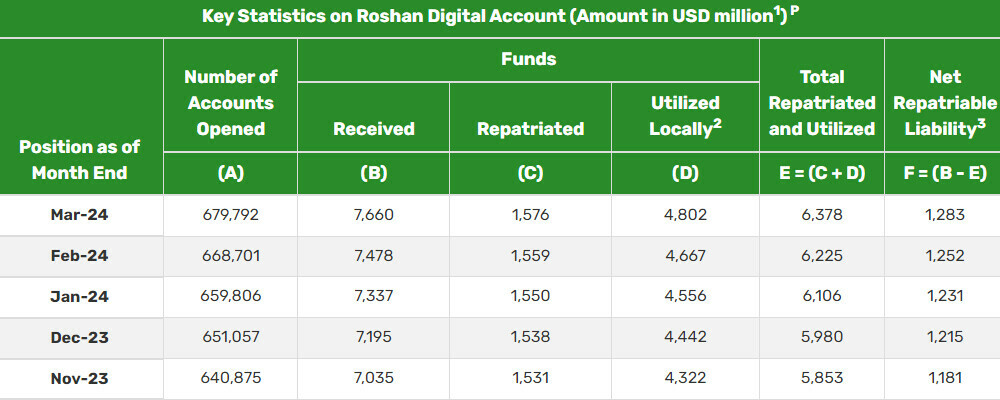 Latest position as of the SBP website