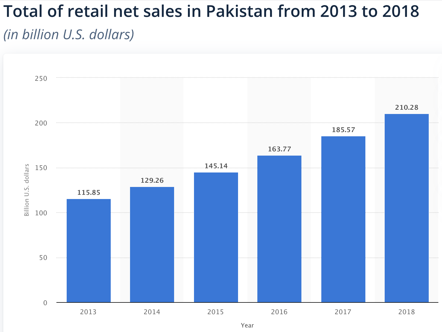 Retail%2BSales%2Bin%2BPakistan.png