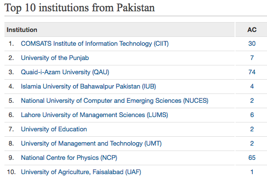 Top%2B10%2BInstitutions%2Bof%2BPakistan%2BPapers.png