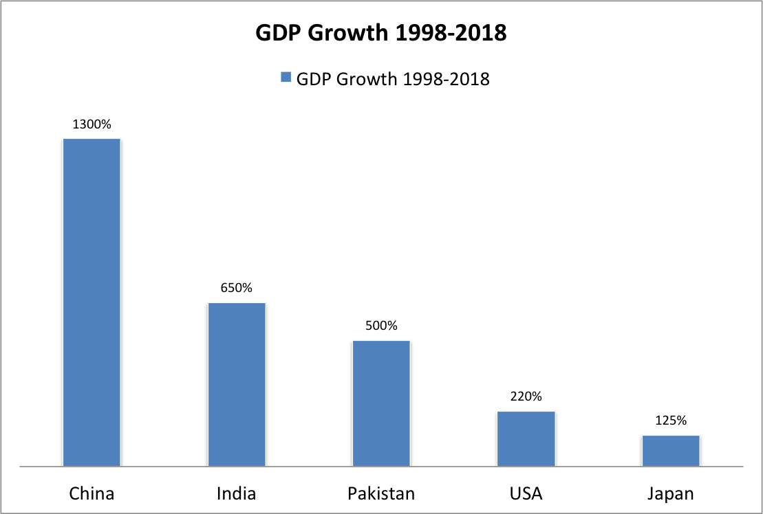 GDP%2BGrowth%2BComp%2B1998-2018.png