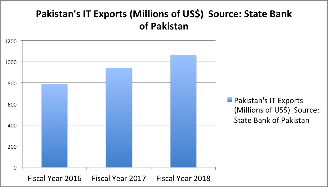 Pakistan%2BIT%2BExports.png